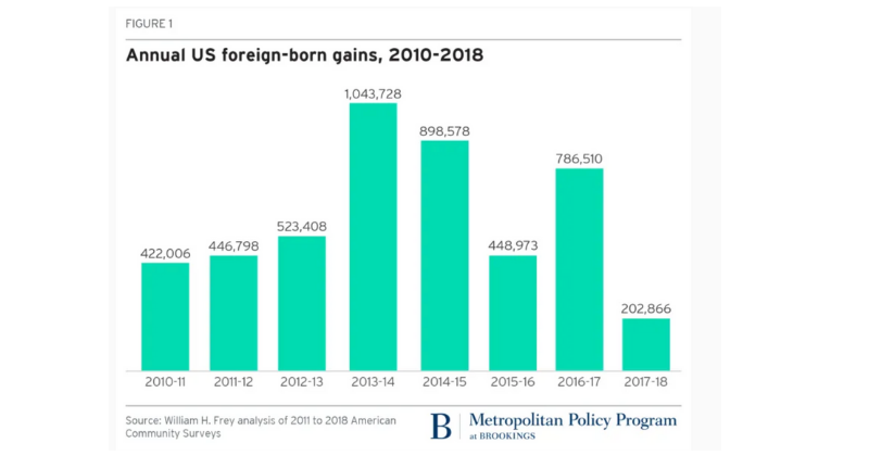 Chart: US Immigration Growth Slowing | Mario Godoy | Chicago Immigration Lawyer