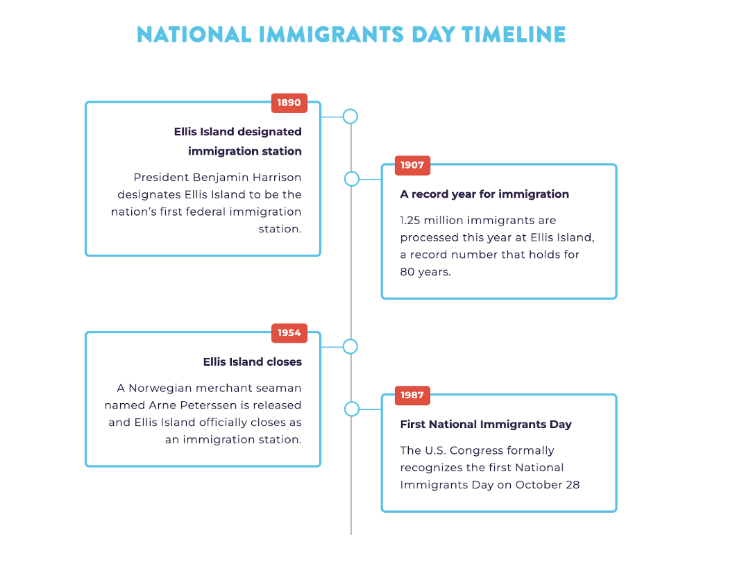 National Immigrants Day Timeline